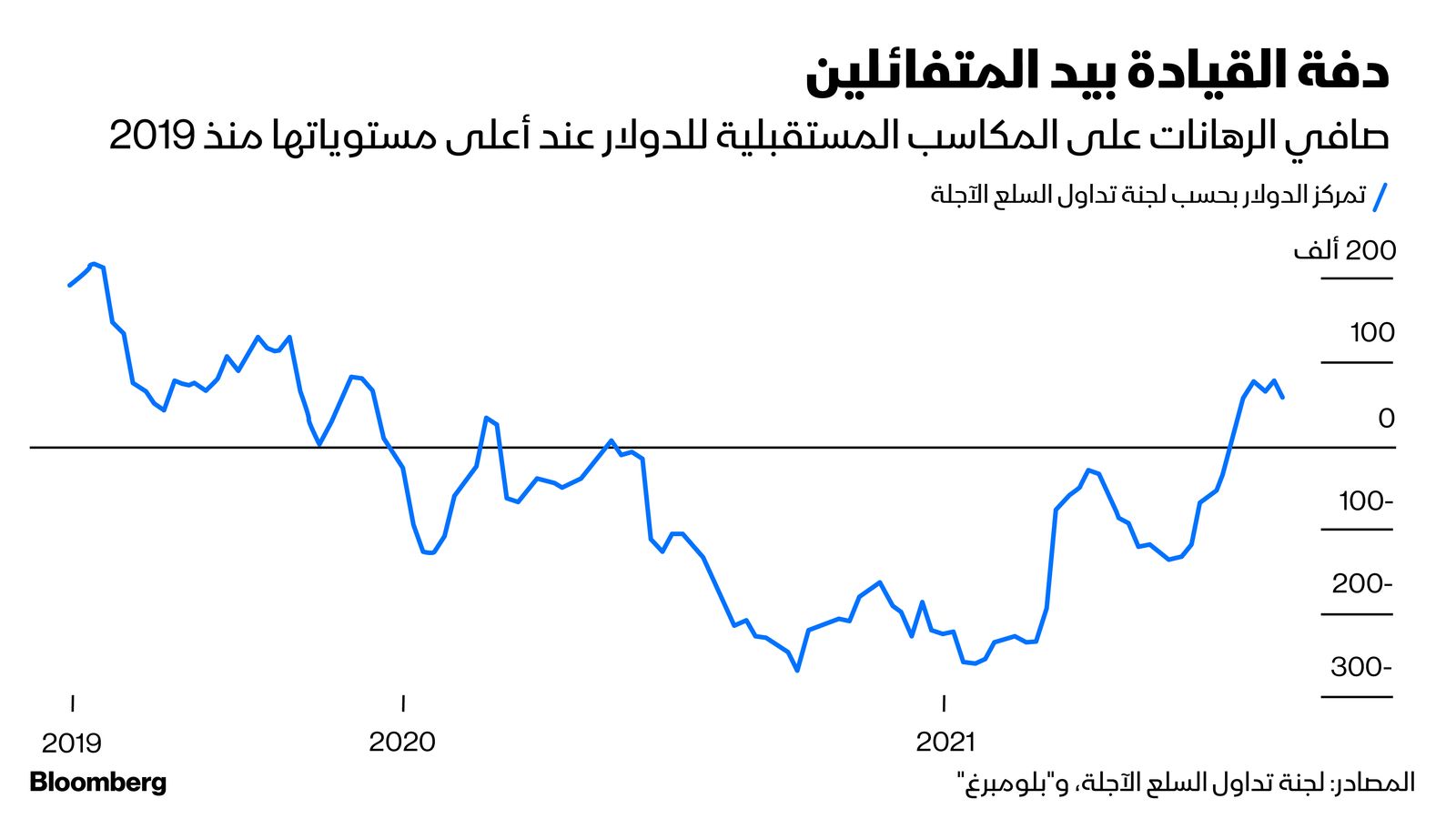 المصدر: بلومبرغ