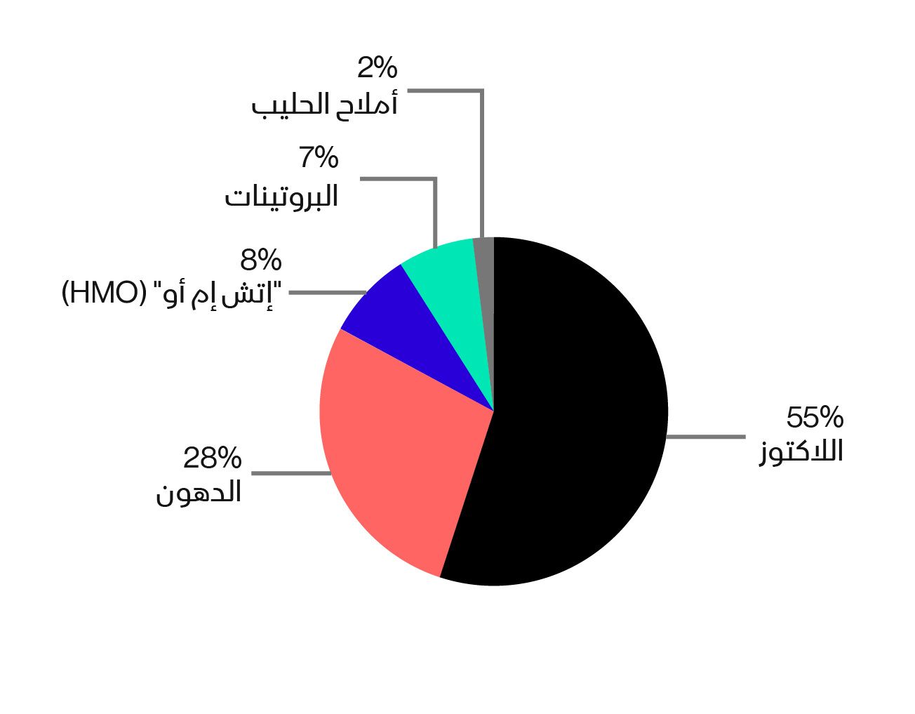 المصدر: Handbook of Milk Composition