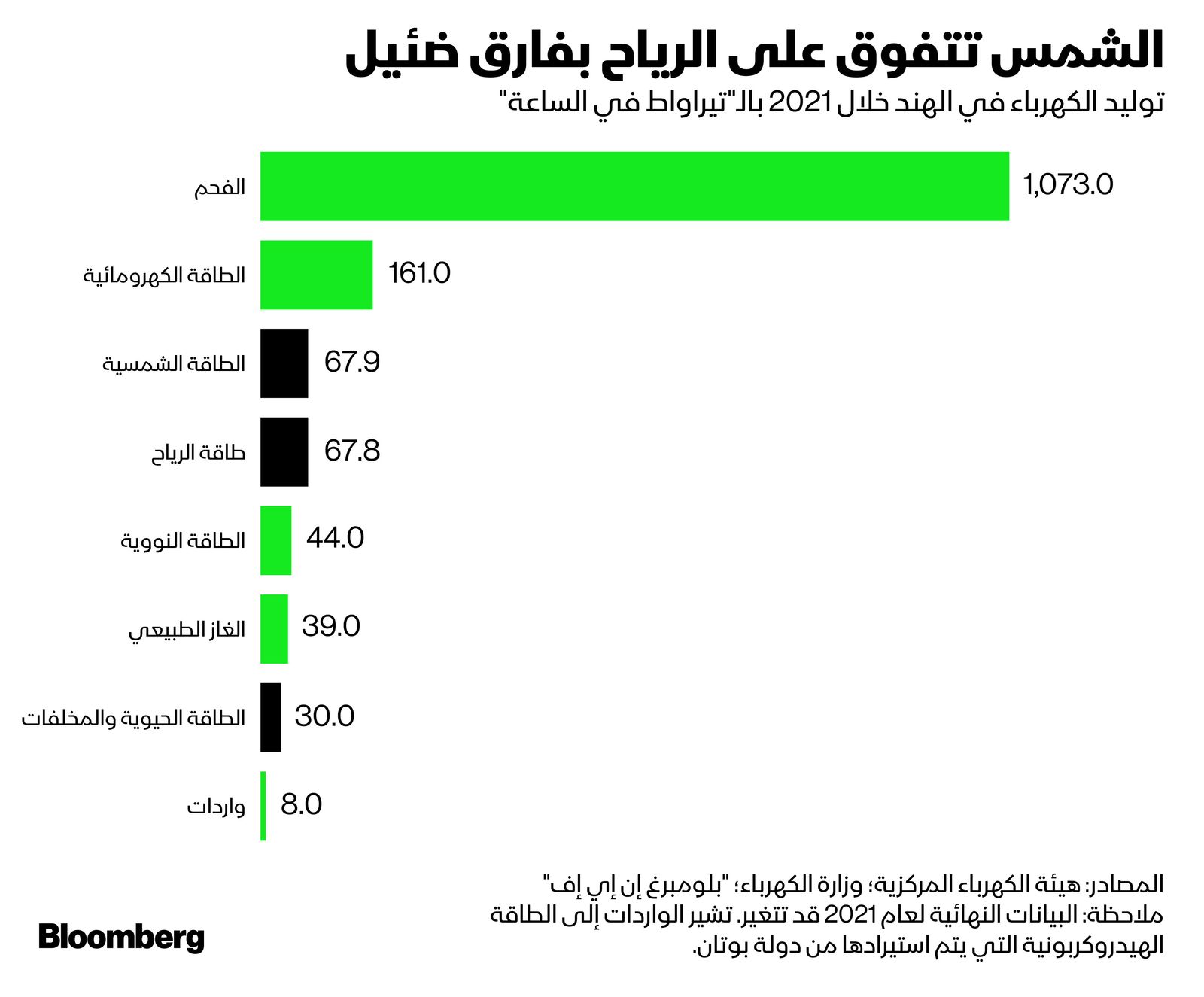 المصدر: بلومبرغ