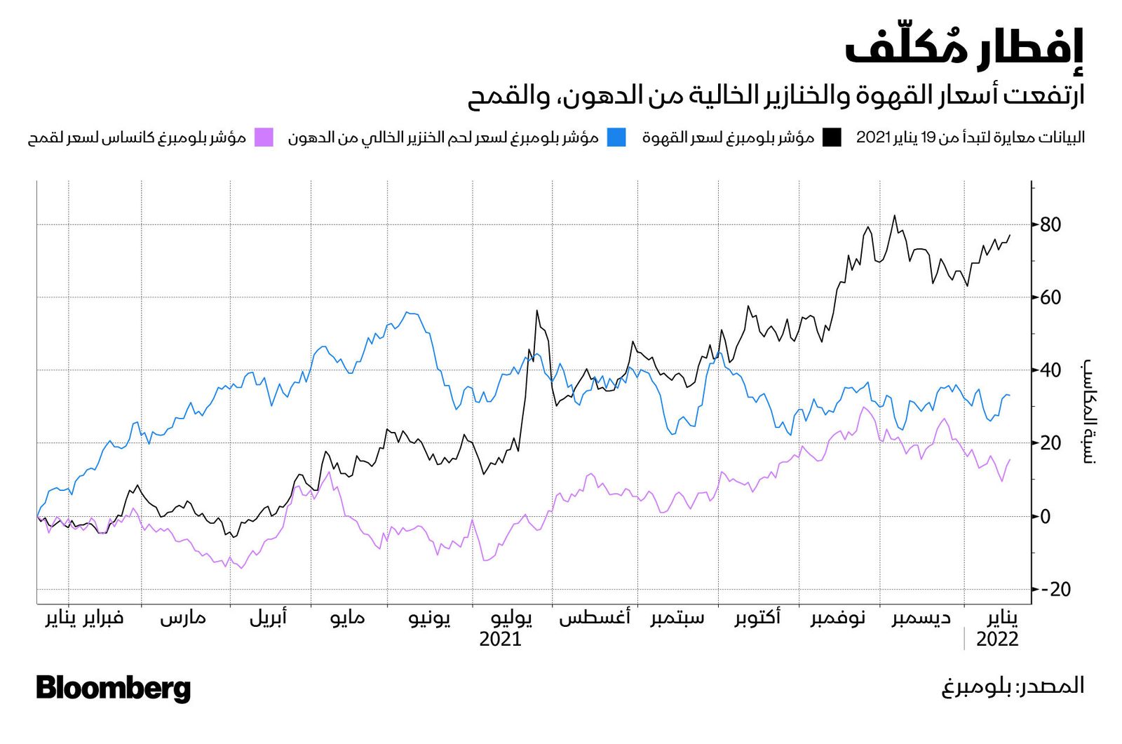 المصدر: بلومبرغ