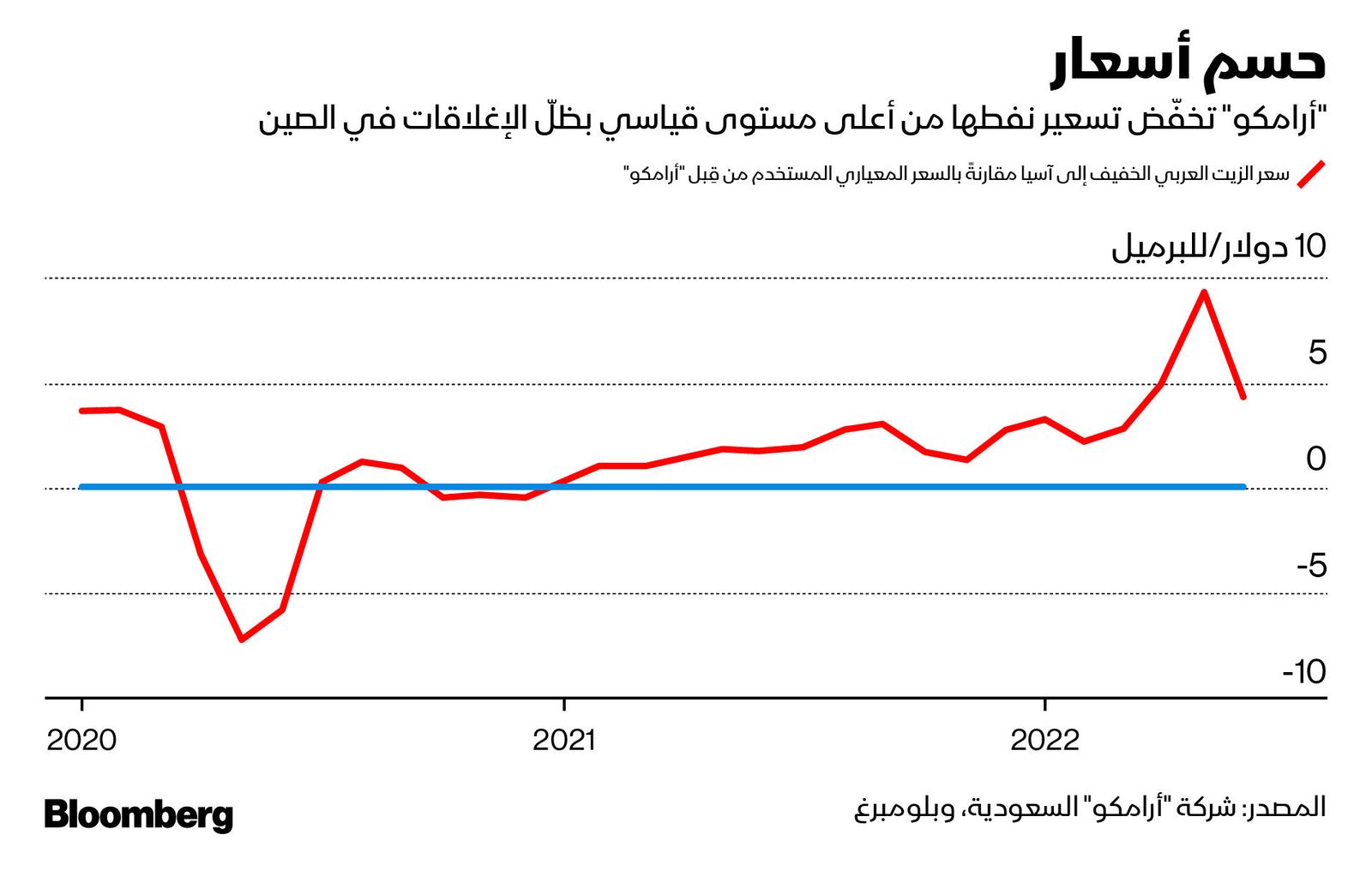 المصدر: بلومبرغ