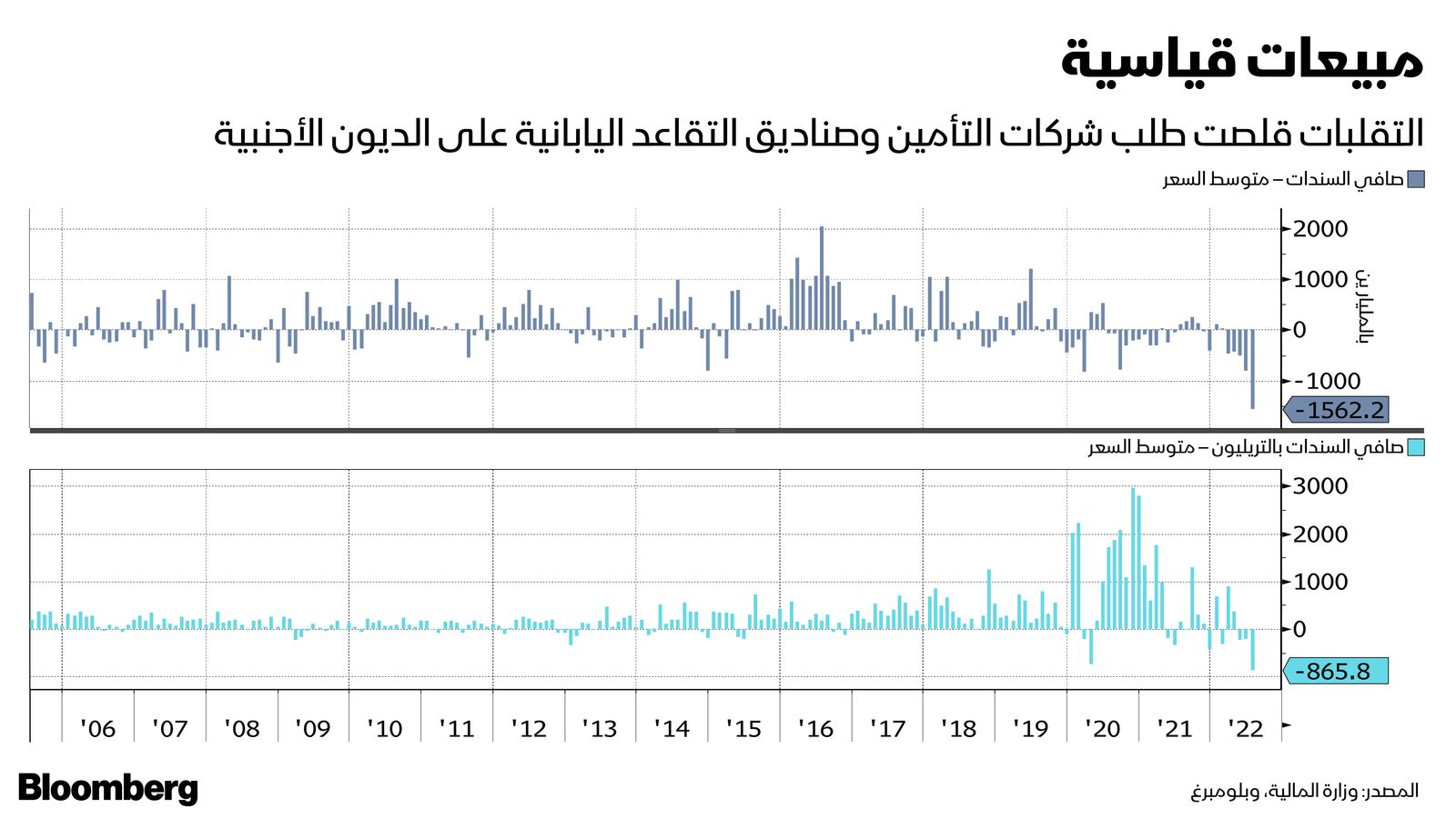 المصدر: بلومبرغ