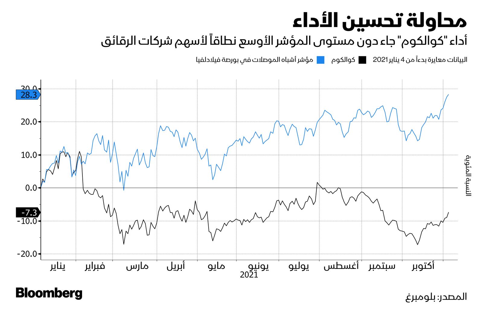 المصدر: بلومبرغ