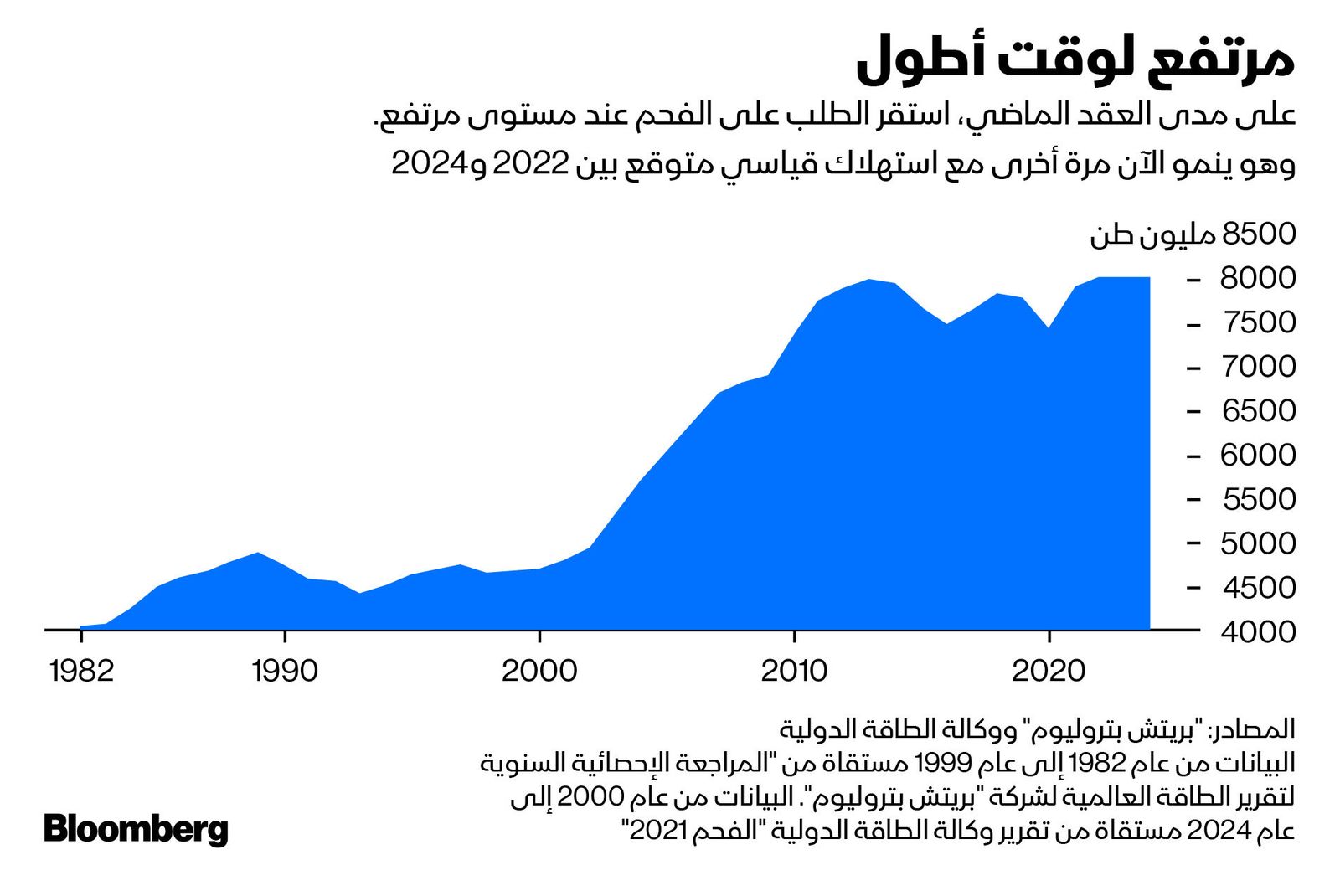 المصدر: بلومبرغ