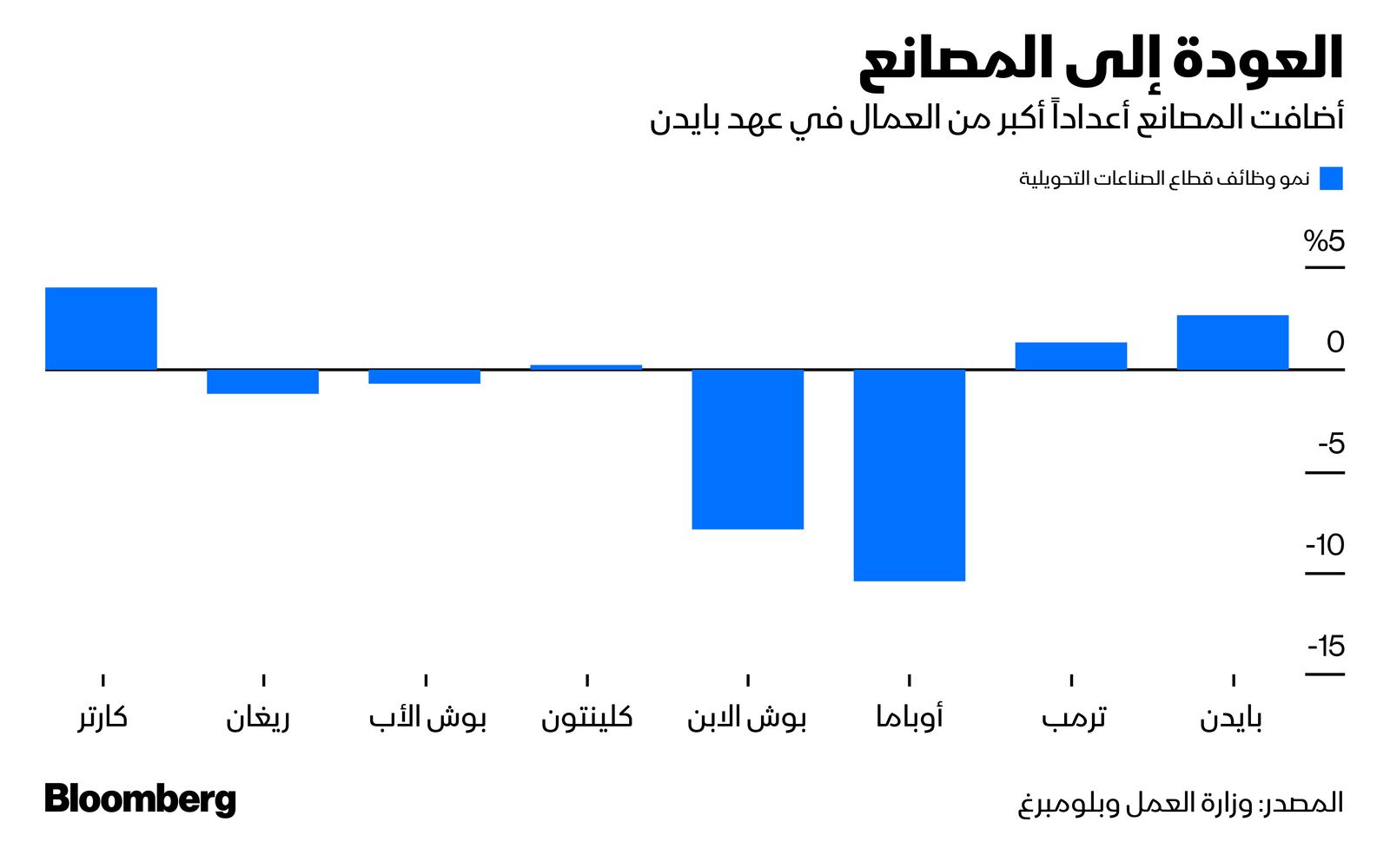 المصدر: بلومبرغ