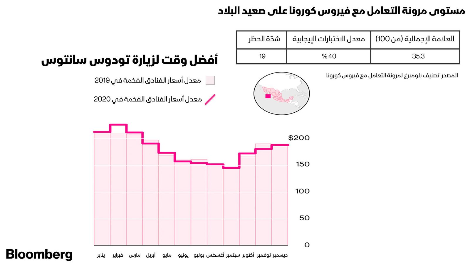 المصدر: بلومبرغ.