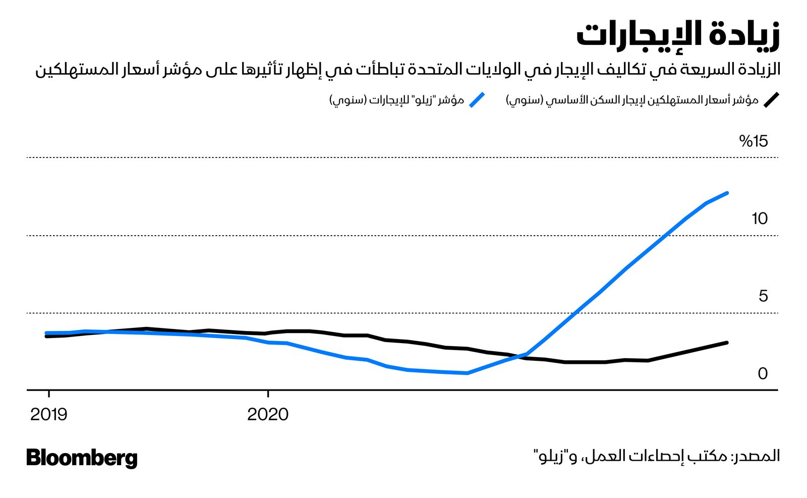 المصدر: بلومبرغ