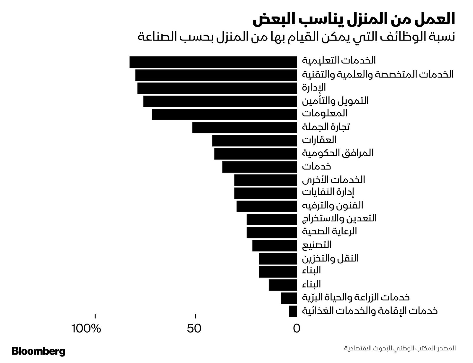 المصدر: المكتب الوطني للبحوث الاقتصادية - الولايات المتحدة 