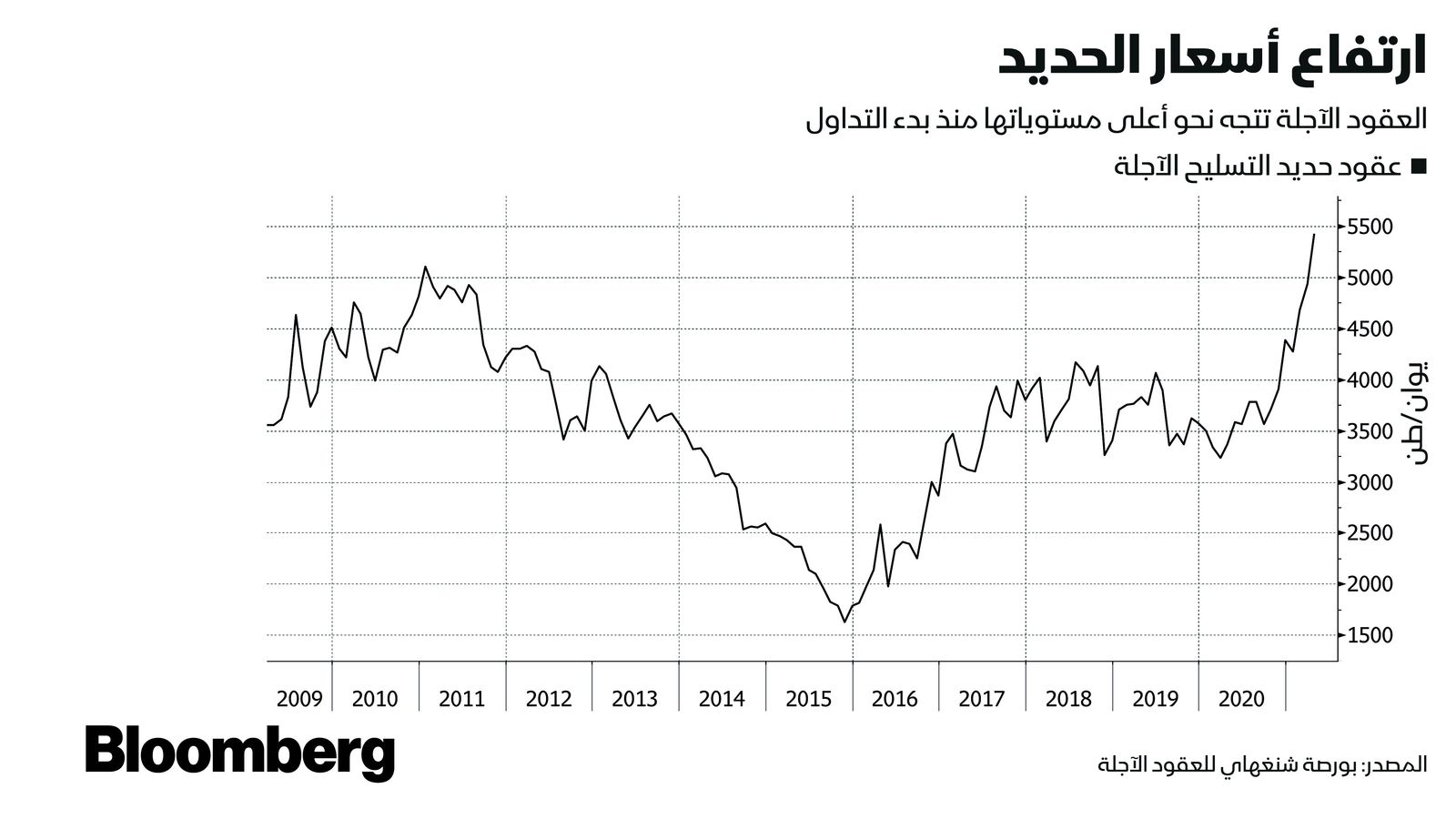 المصدر: بلومبرغ