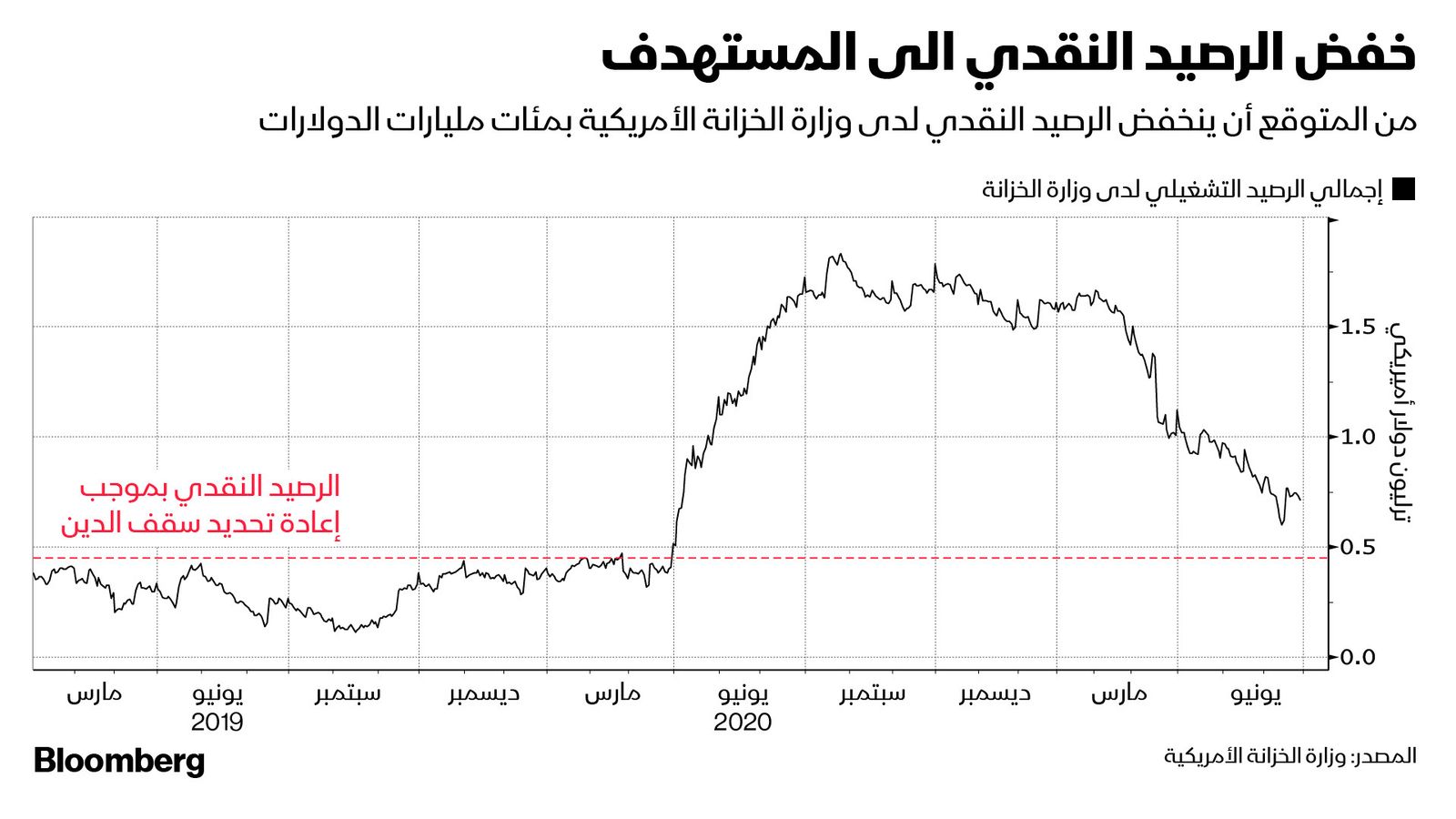 المصدر: بلومبرغ