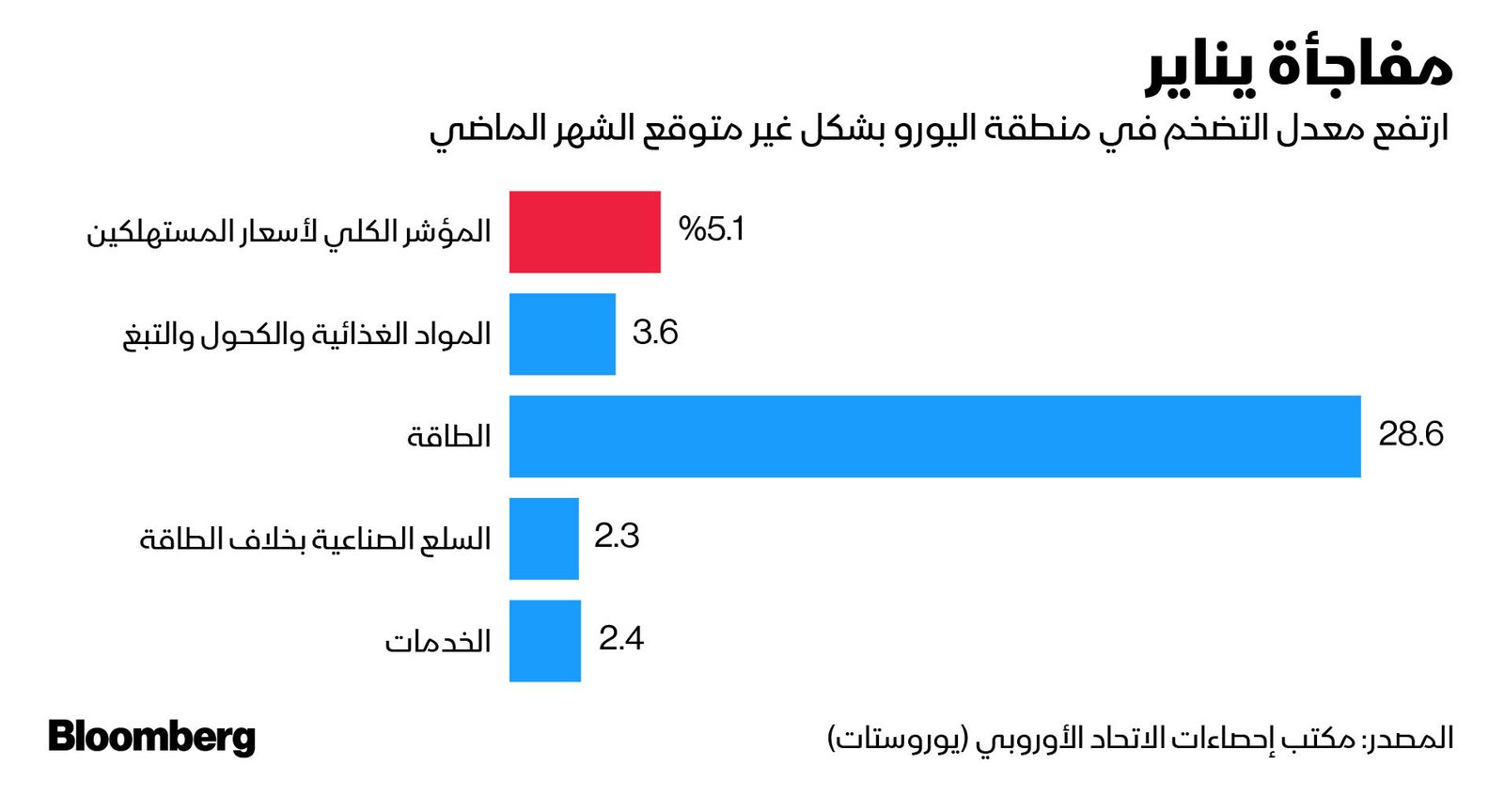 المصدر: بلومبرغ