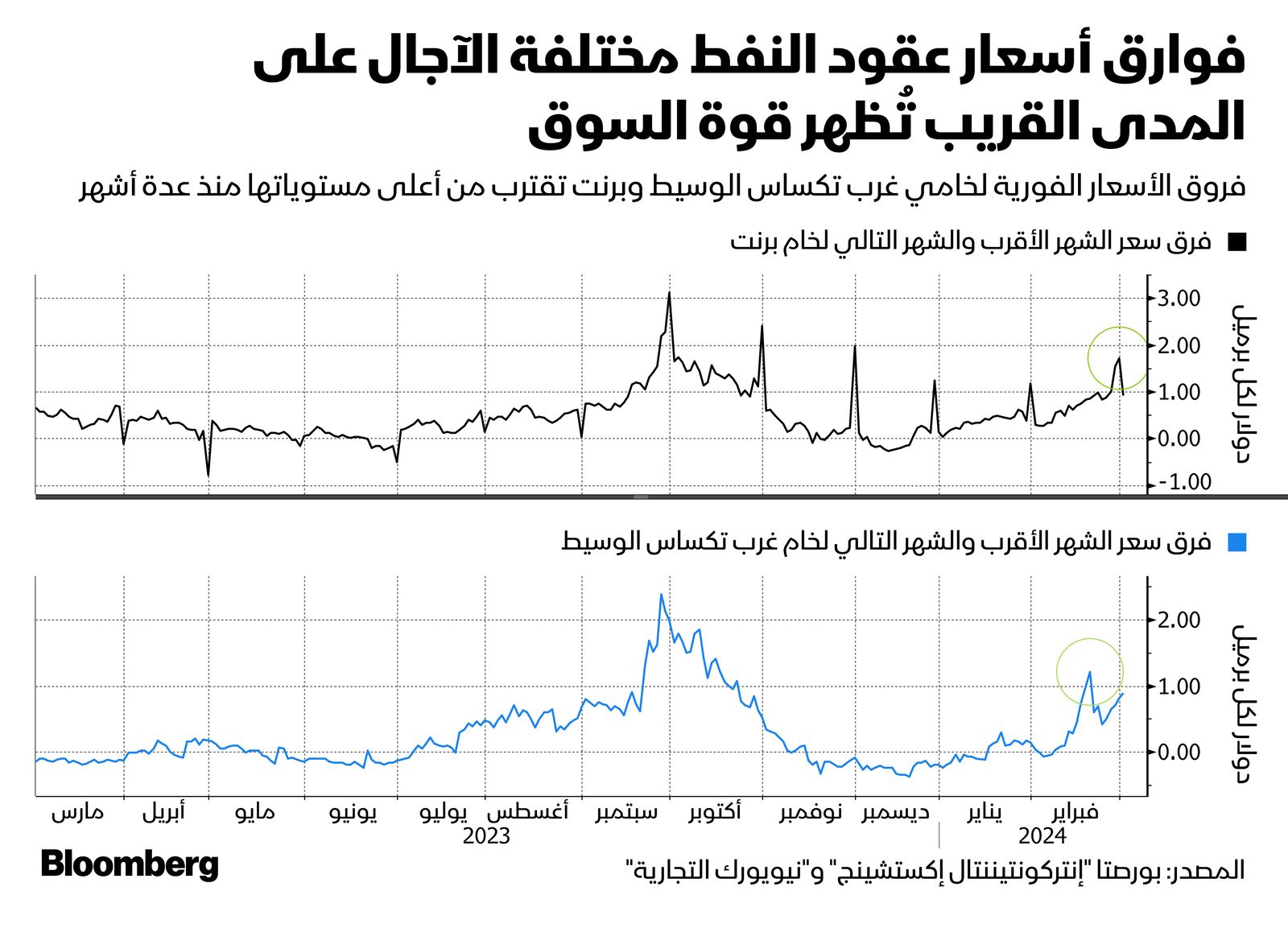 المصدر: بلومبرغ