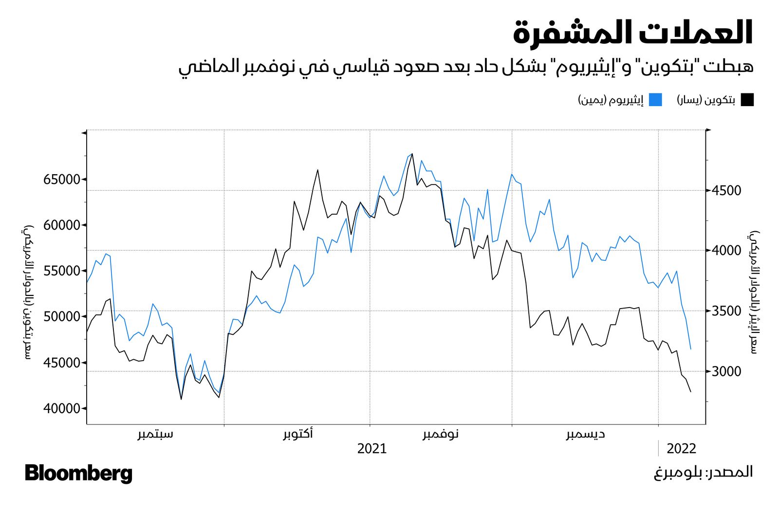 المصدر: بلومبرغ