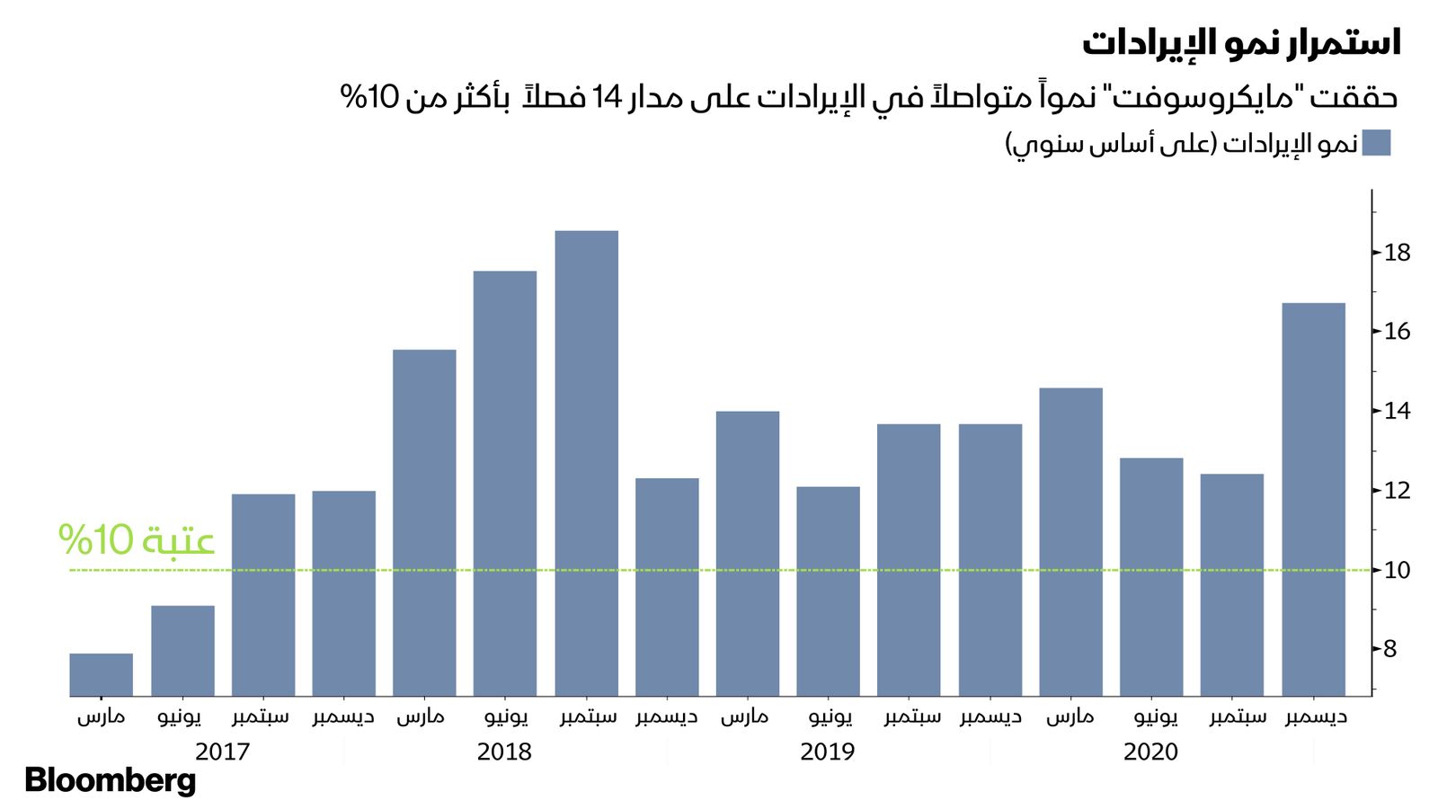 المصدر: بلومبرغ 