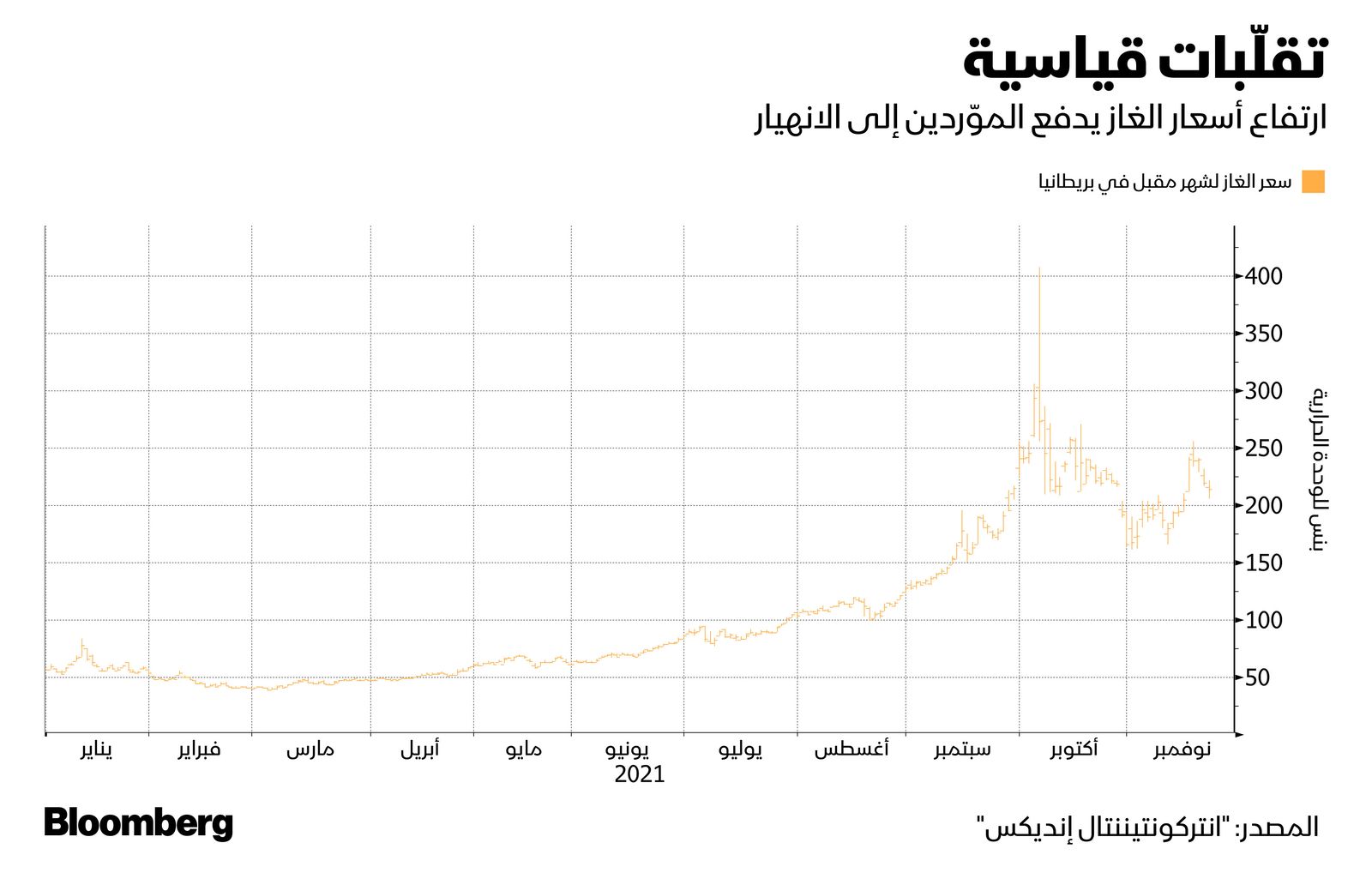 المصدر: بلومبرغ