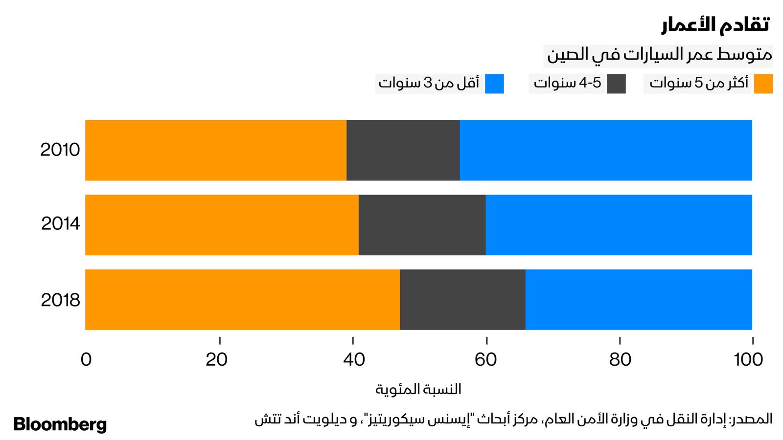 المصدر: بلومبرغ