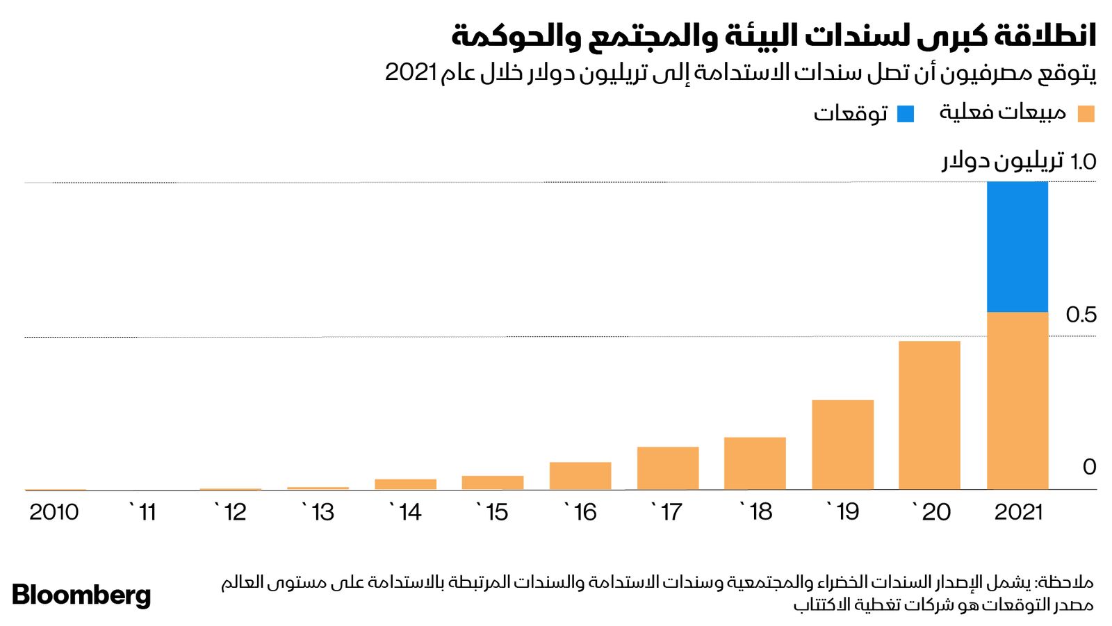 المصدر: بلومبرغ