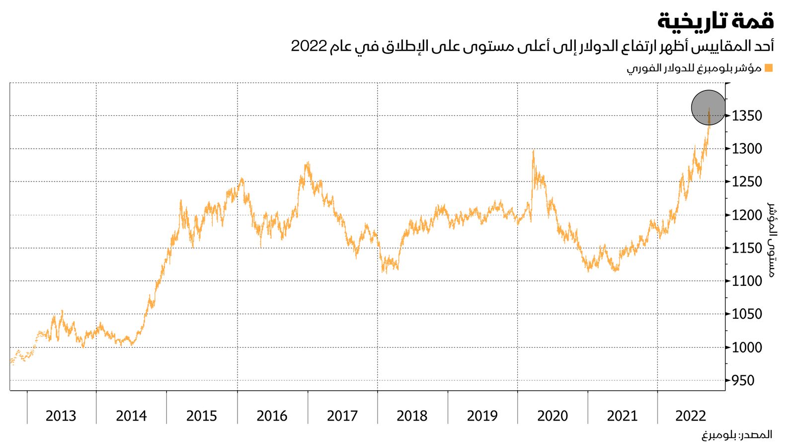 المصدر: بلومبرغ