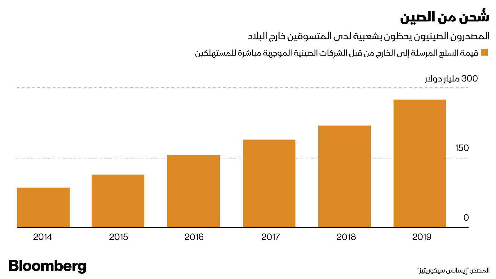 المصدر: بلومبرغ