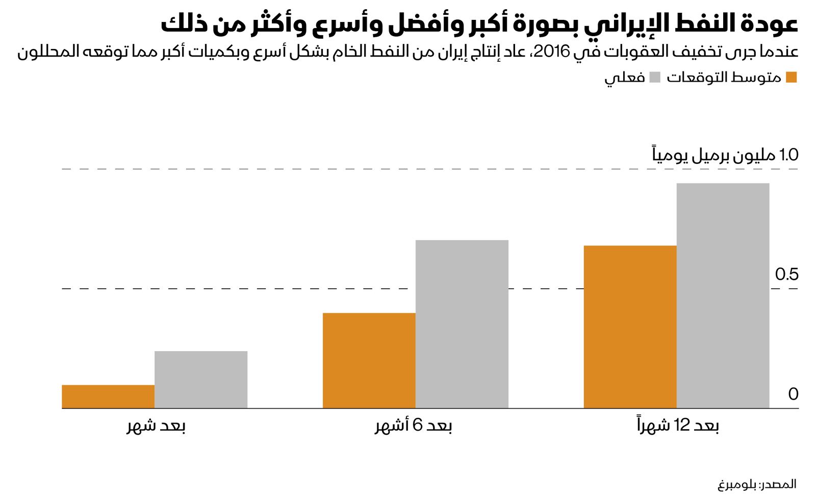 المصدر: بلومبرغ