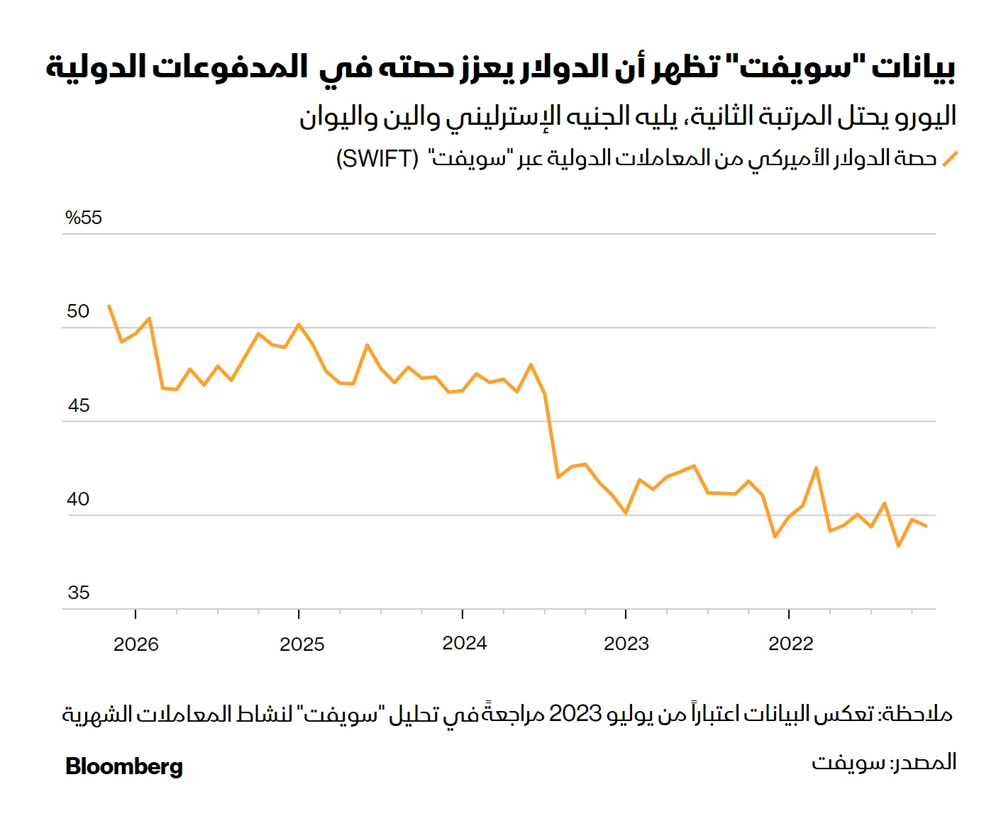 حصة الدولار من المدفوعات الدولية بالعملات الأجنبية عبر نظام "سويفت"