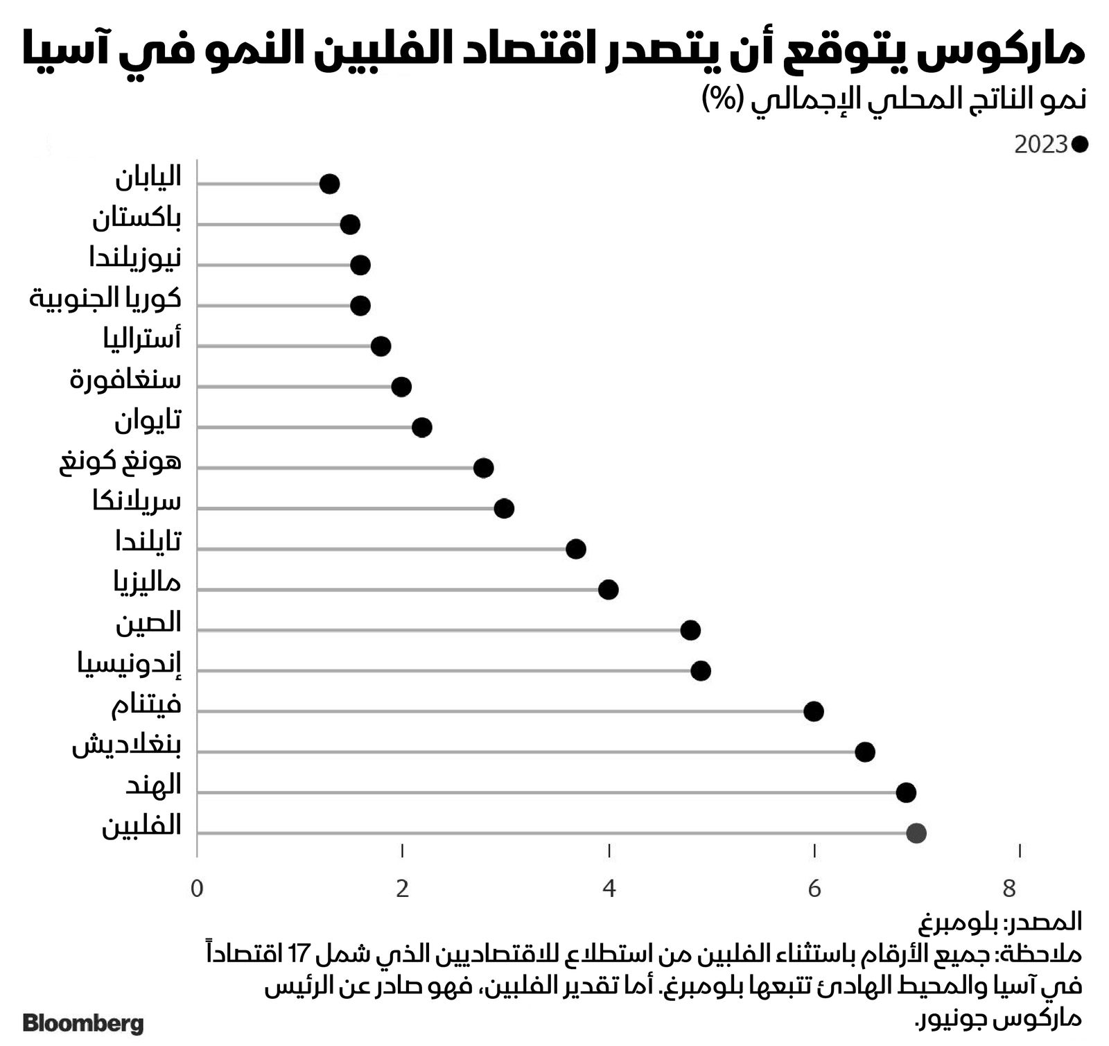 المصدر: بلومبرغ