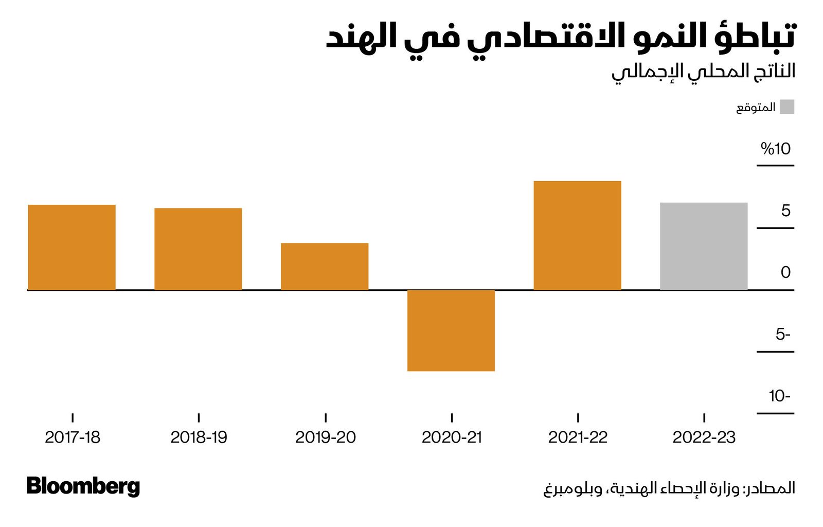 المصدر: بلومبرغ