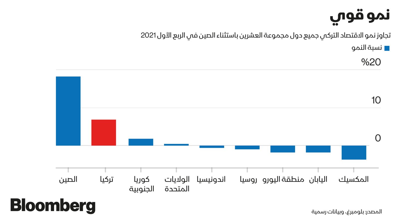 المصدر: بلومبرغ