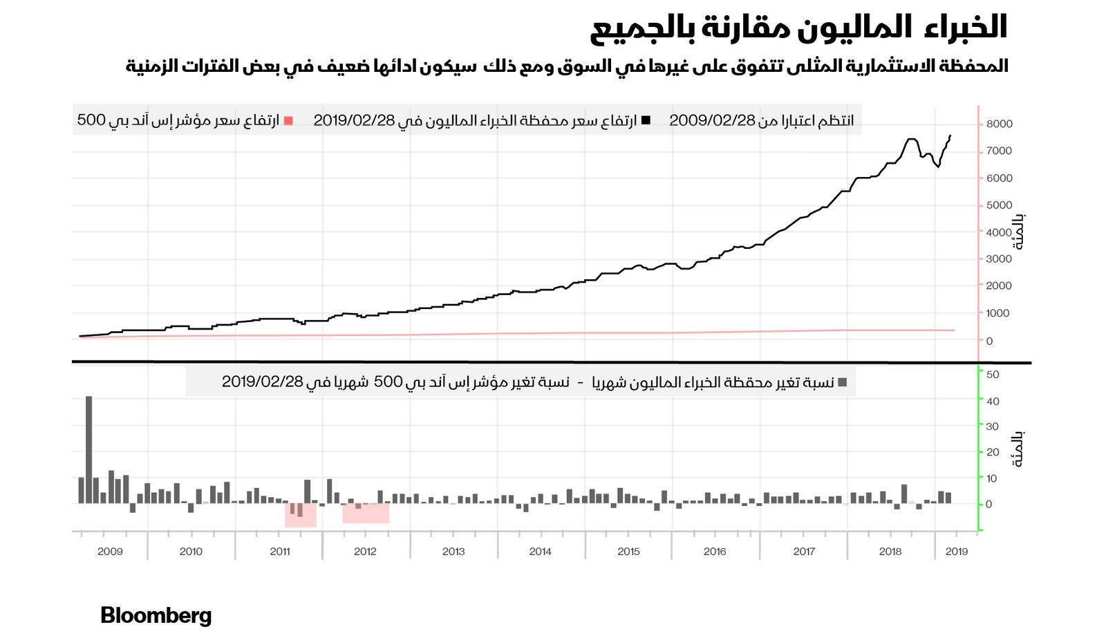 المصدر: Bloomberg ,Alpha architect