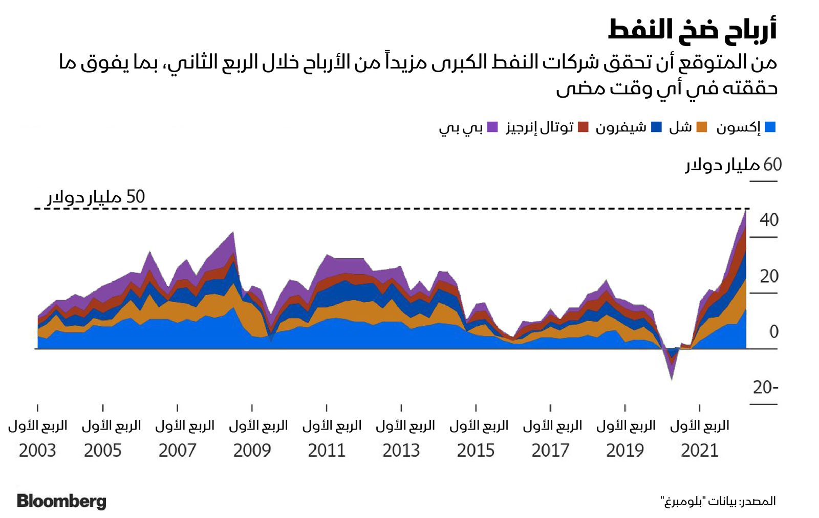 المصدر: بلومبرغ