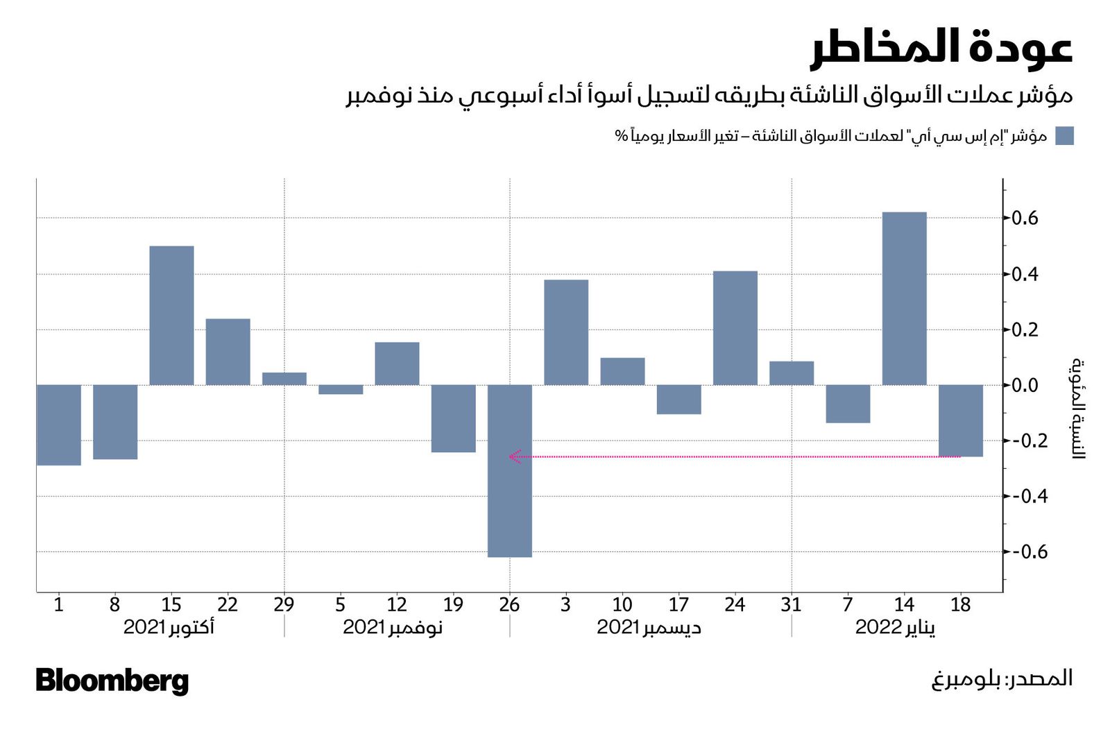 المصدر: بلومبرغ