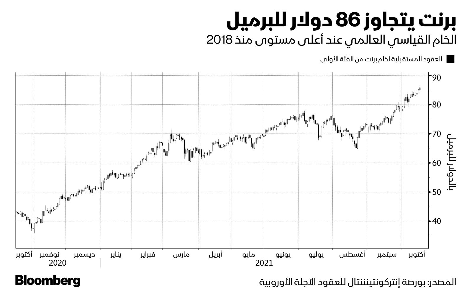 المصدر: بلومبرغ