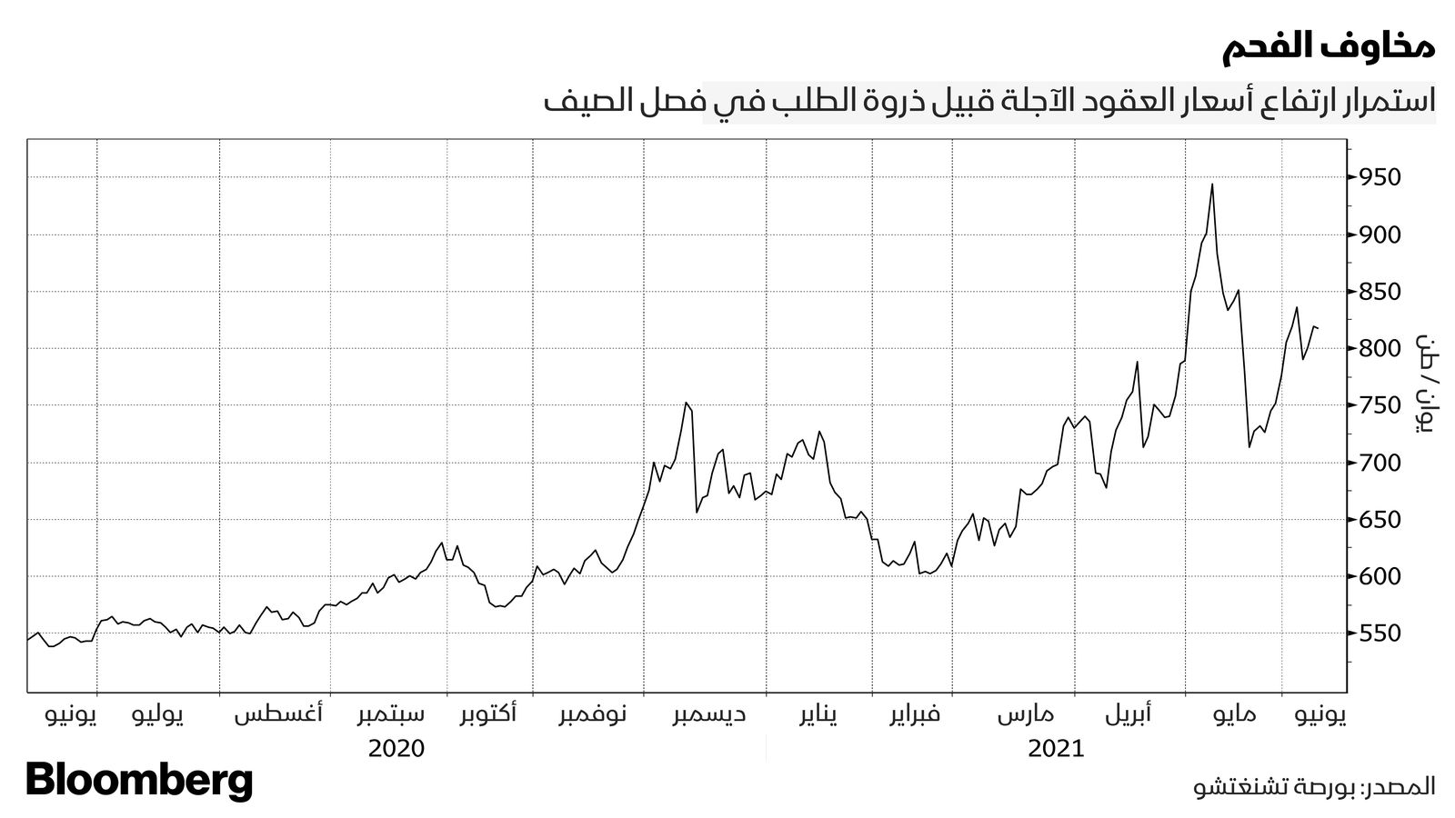 المصدر: بلومبرغ