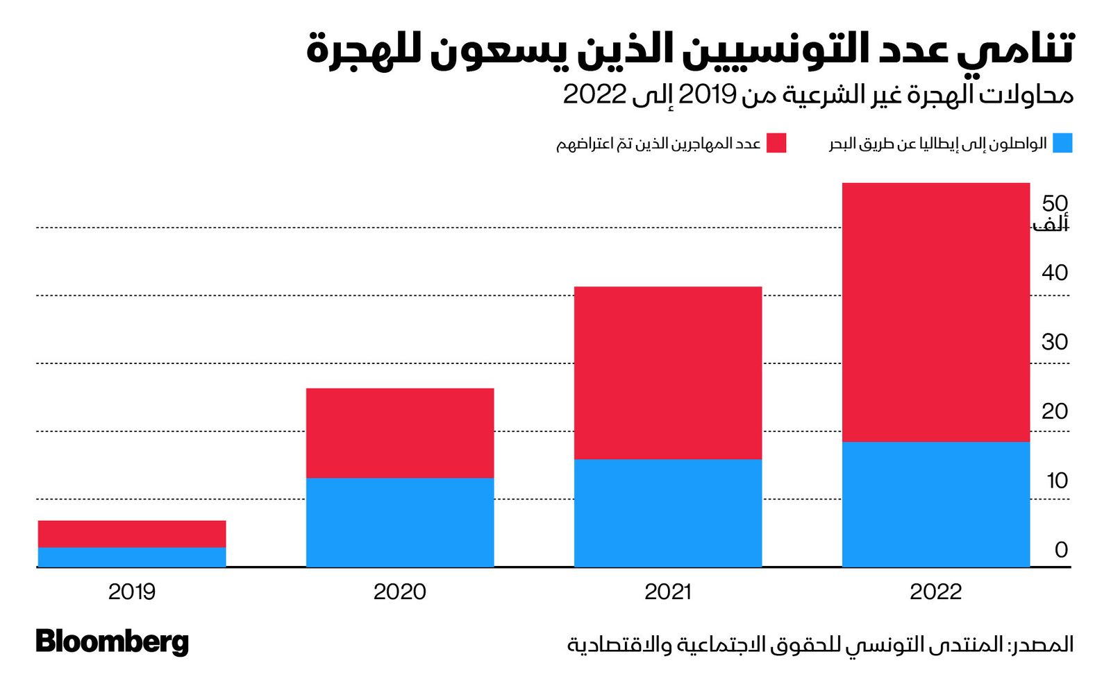 المصدر: بلومبرغ