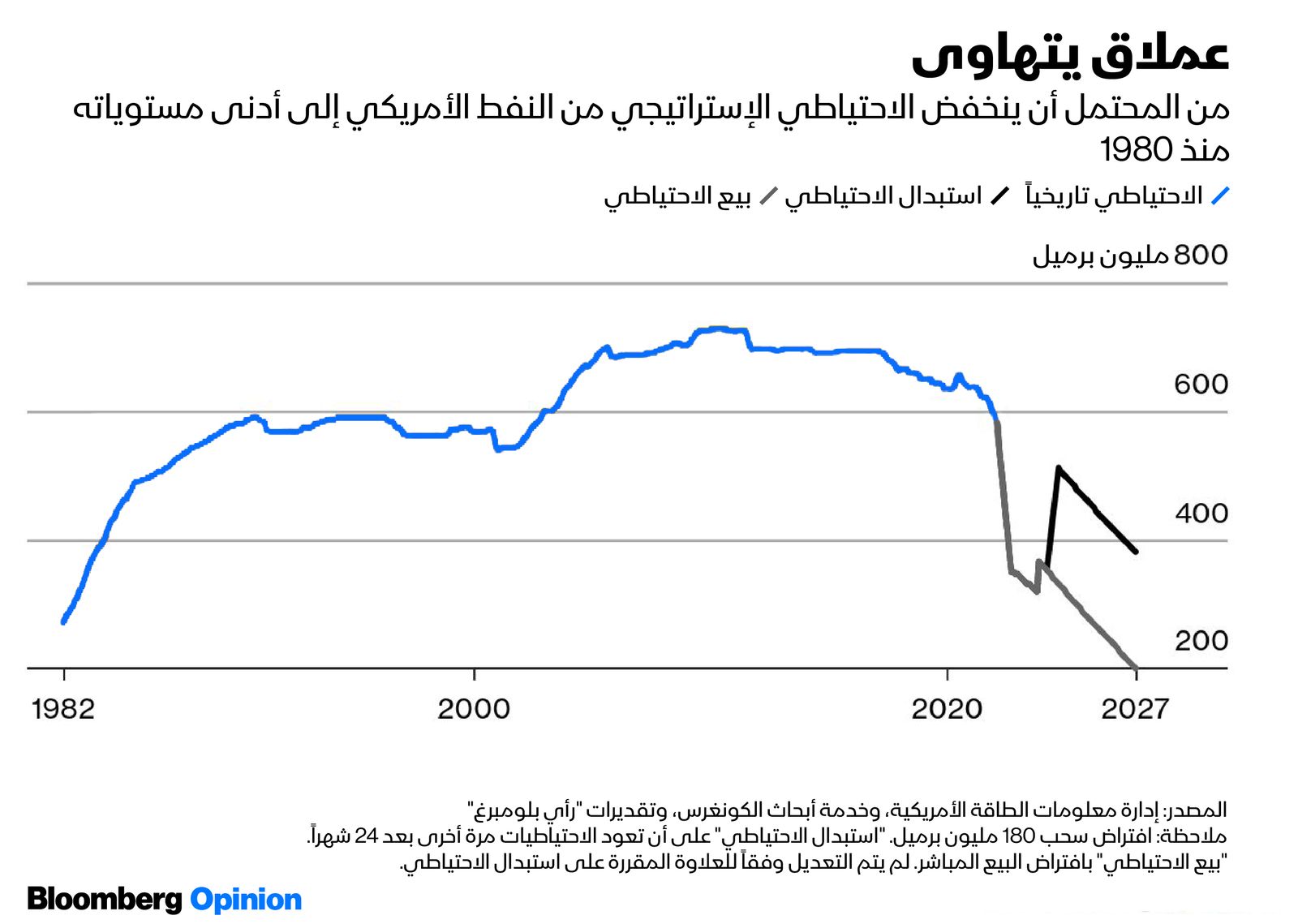 المصدر: بلومبرغ