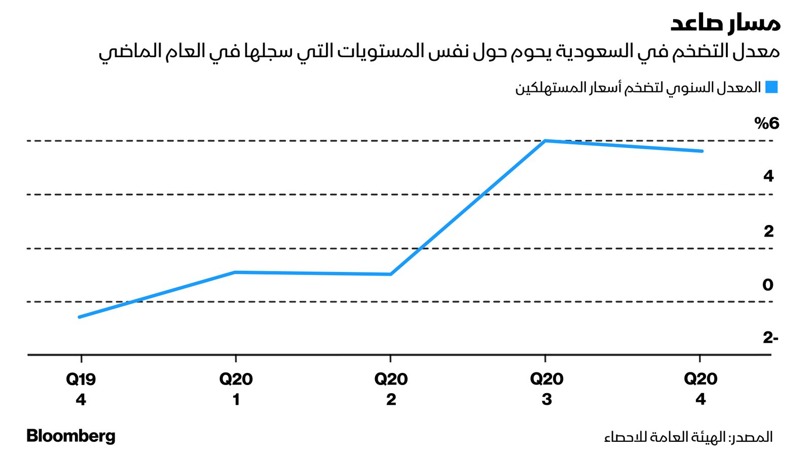 المصدر: الهئية العامة للإحصاء