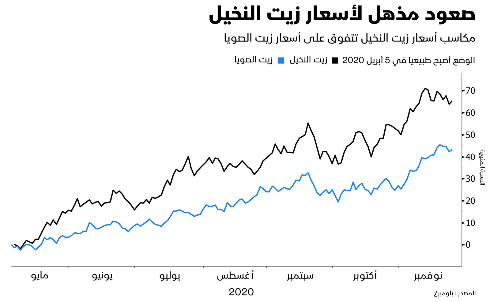 بلومبرغ 