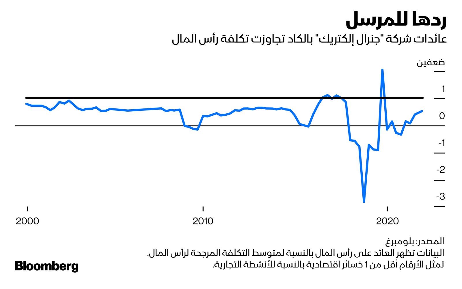 المصدر: بلومبرغ