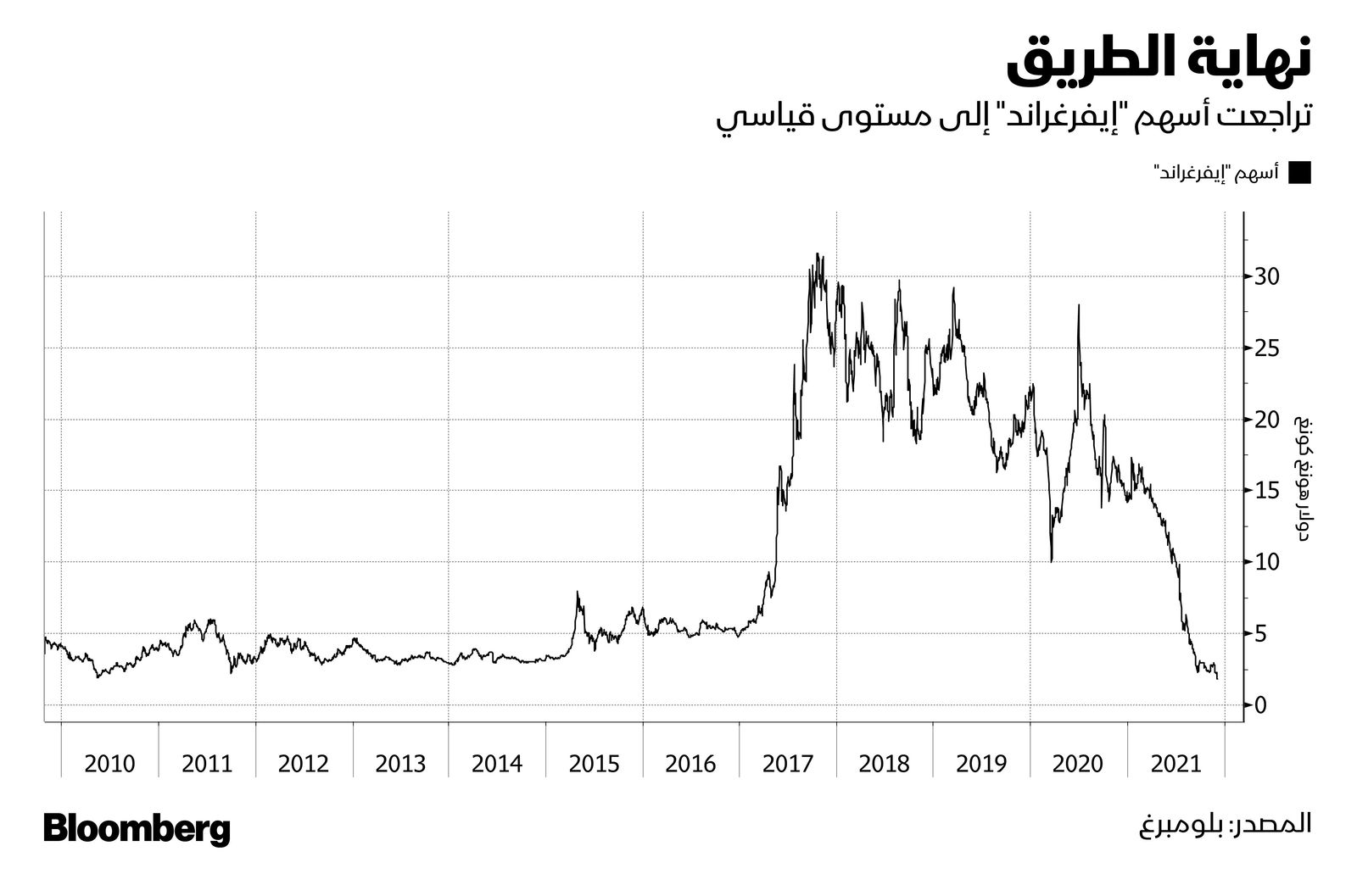 المصدر: بلومبرغ