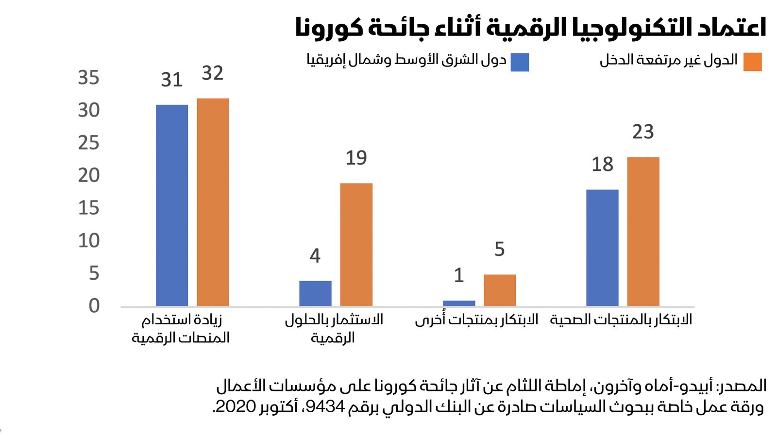 المصدر/ البنك الدولي