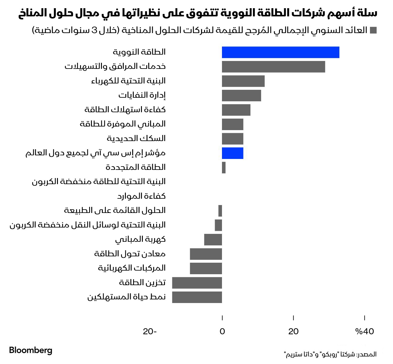 أسهم الطاقة النووية كانت الأفضل أداءً على مدى 3 سنوات بين مجموعات في القطاع تضم ما يقرب من 650 سهماً