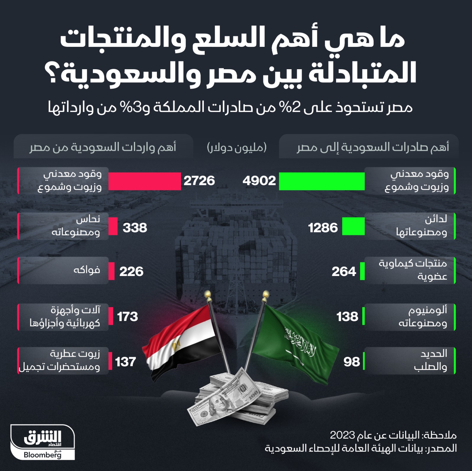 أبرز السلع والمنتجات المتبادلة بين مصر والسعودية