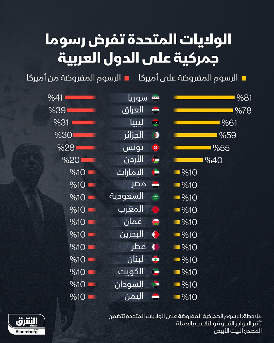 رسوم ترمب المفروضة على الدول العربية