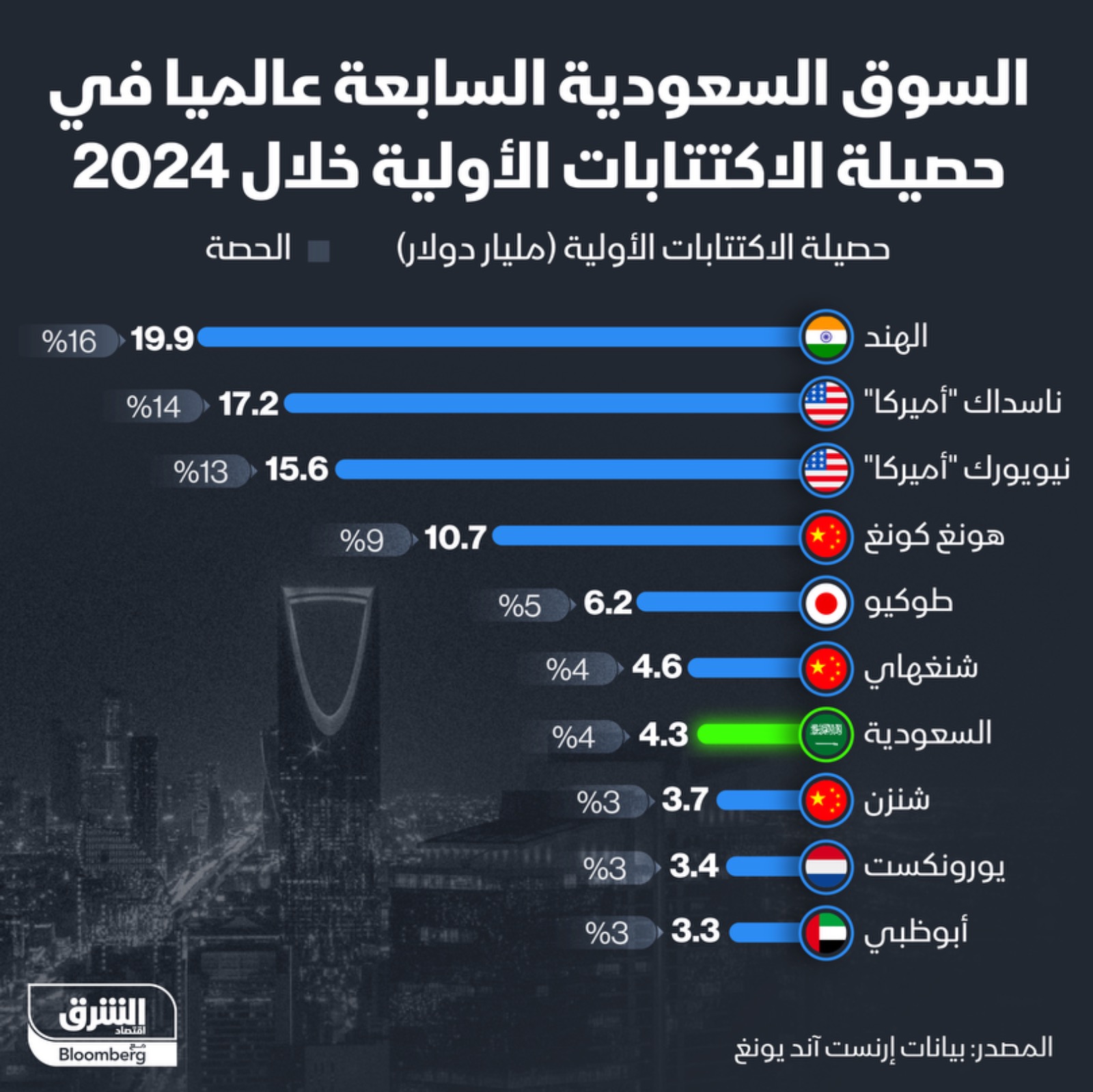 4.3 مليار دولار حصيلة الاكتتابات الأولية في السعودية خلال 2024