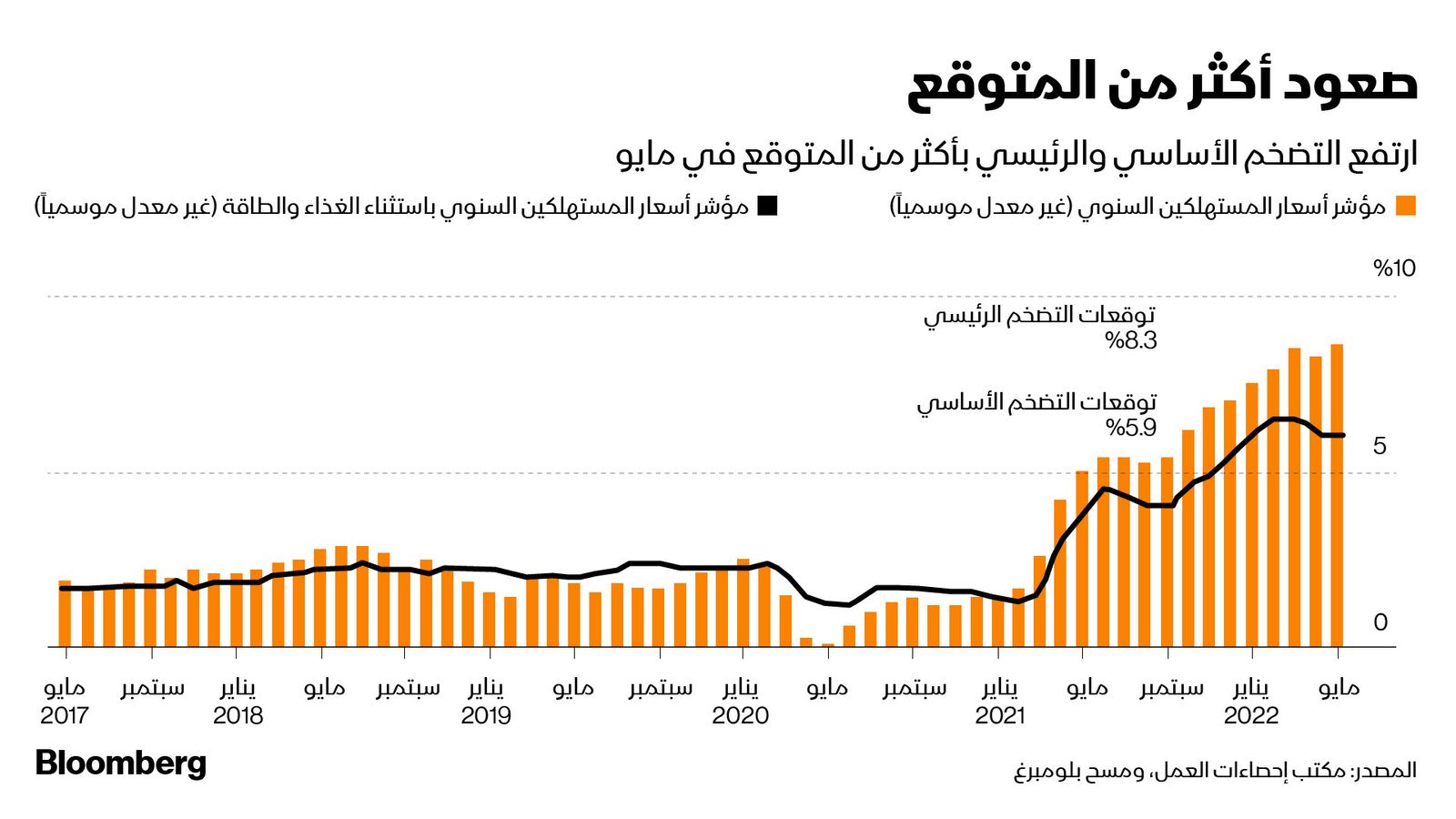 المصدر: بلومبرغ