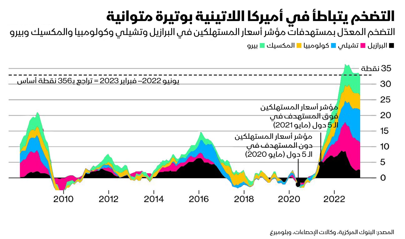 المصدر: بلومبرغ