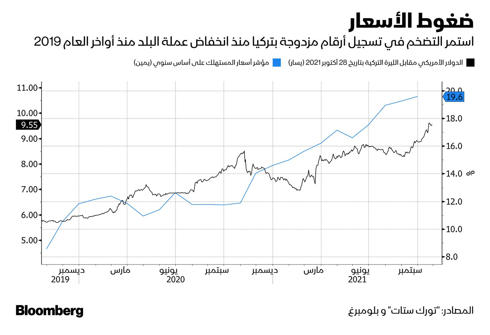 المصدر: بلومبرغ