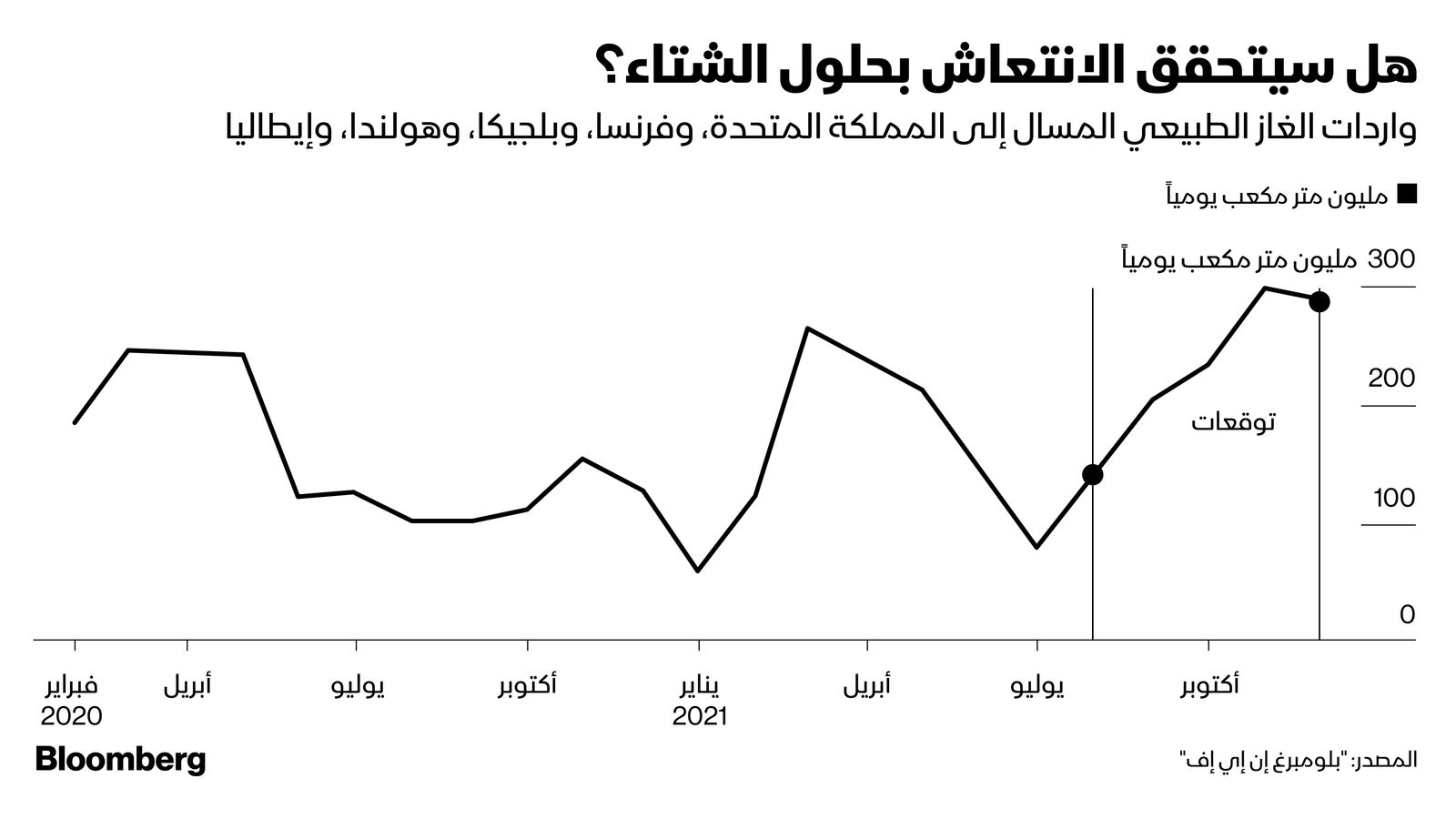 المصدر: بلومبرغ