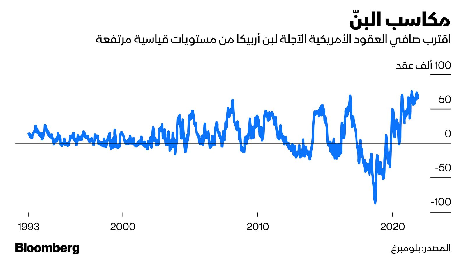 المصدر: بلومبرغ