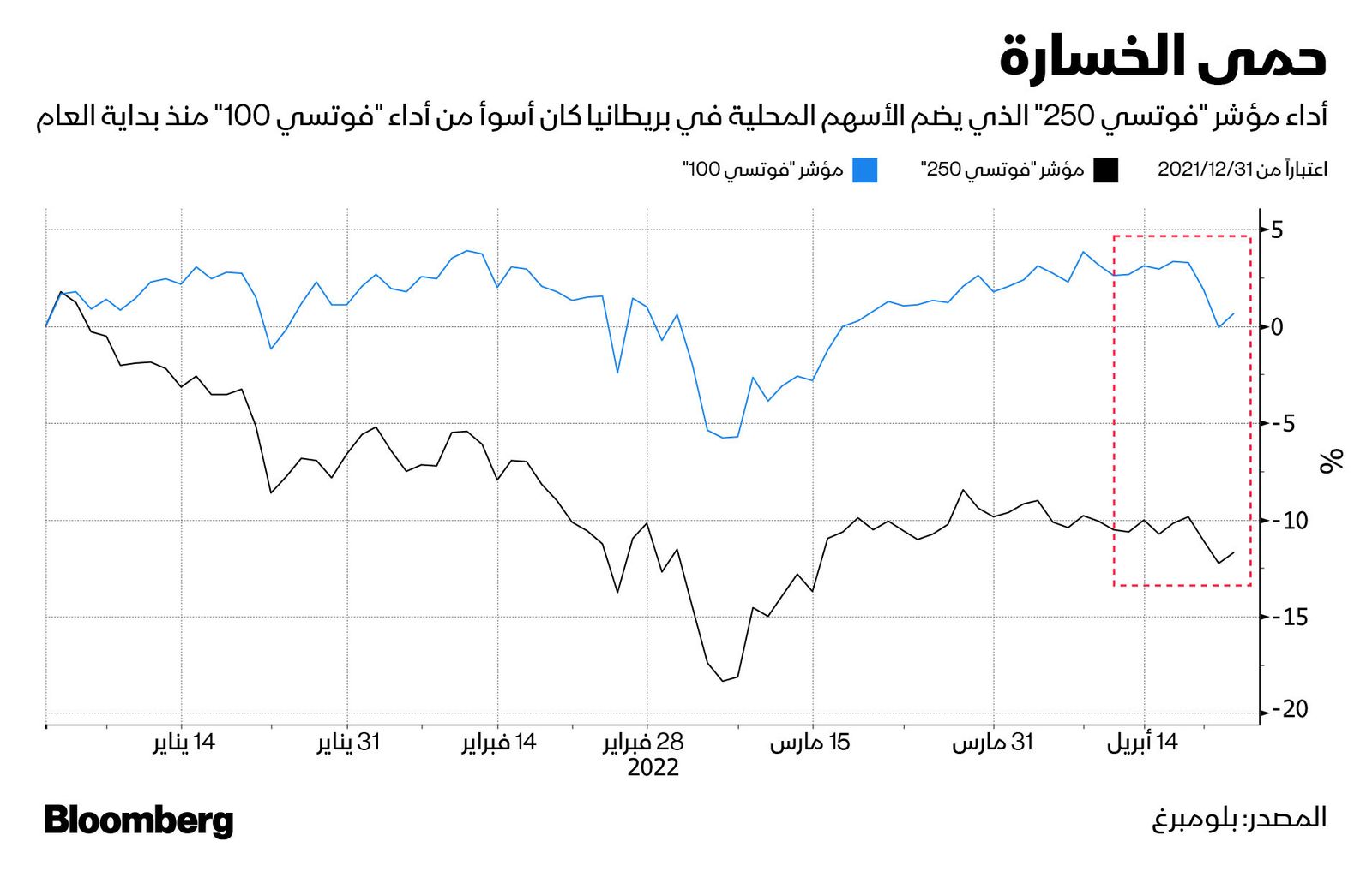 المصدر: بلومبرغ